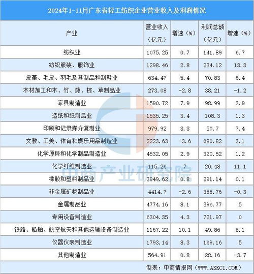 2025年廣東輕工紡織產業全景圖譜