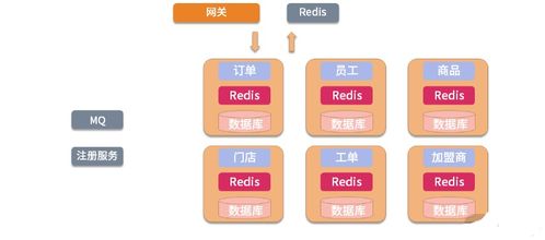 軟件架構場景之BFF 如何統籌微服務之間的復雜關系
