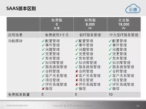 云惠ITSM 2.0 引領(lǐng)智能IT運(yùn)營(yíng)新紀(jì)元的軟件開(kāi)發(fā)解決方案